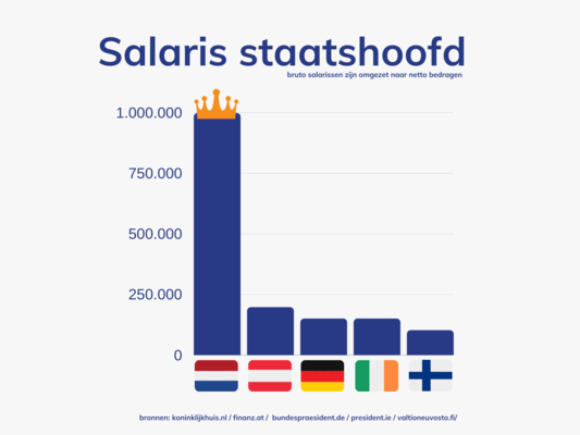 Zet de koning op de balkenendenorm %281%29