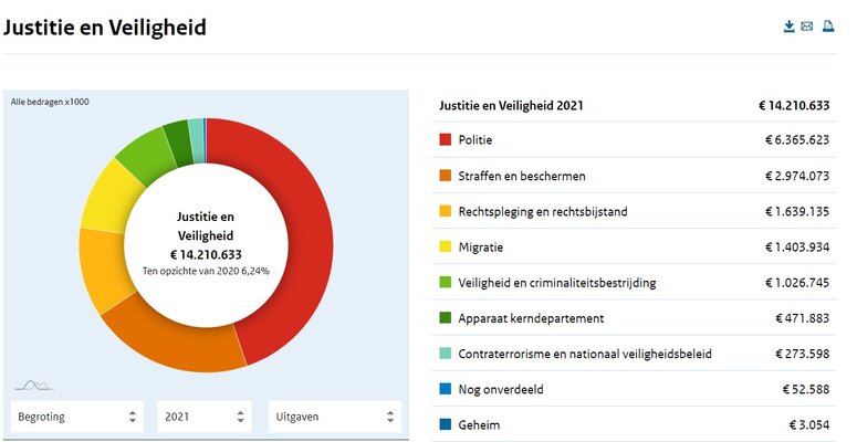 Begroting justitie 2021