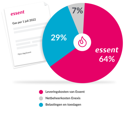 Diagram opbouw gasprijs