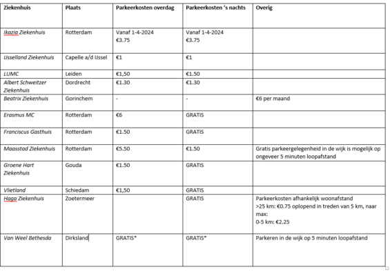 Parkeertarieven inventarisatie regio